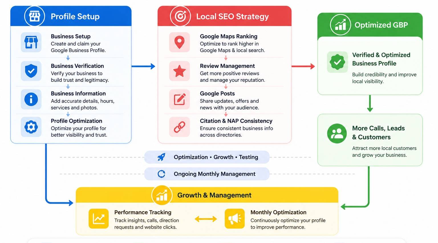 Google business profile